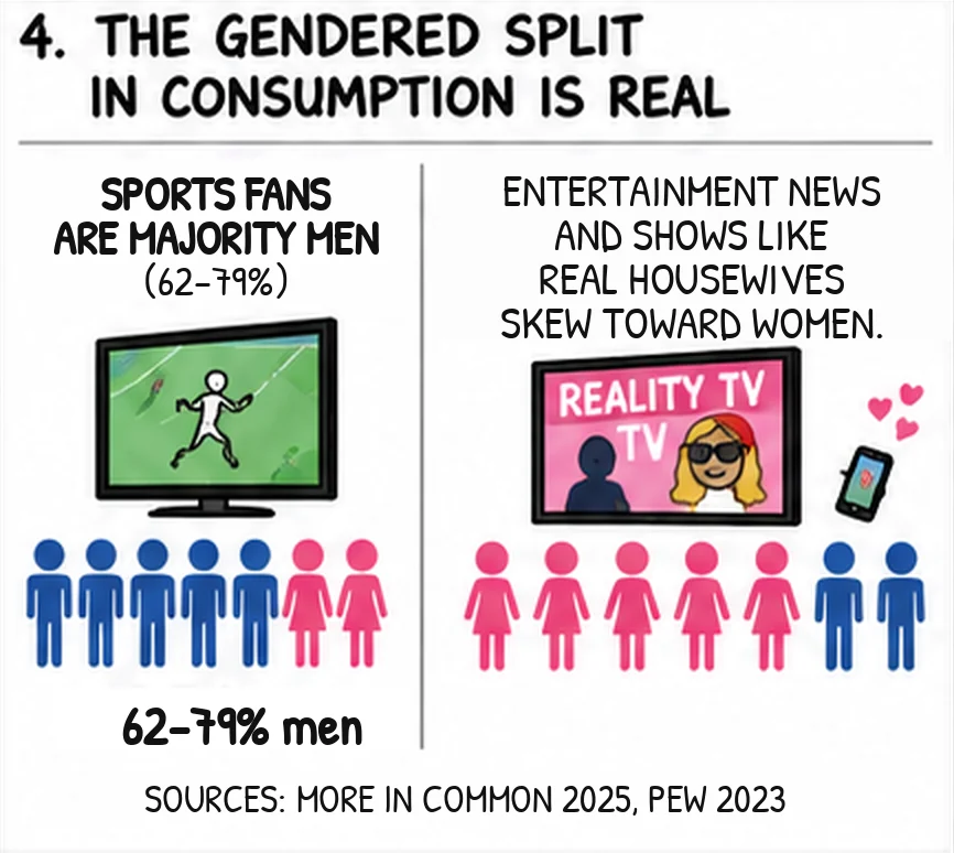 Panel four, the gendered split. Sports fans are majority men, 62 to 79 percent, shown as blue figures under a football screen. Entertainment news and shows like Real Housewives skew toward women, shown as pink figures under a reality TV screen.