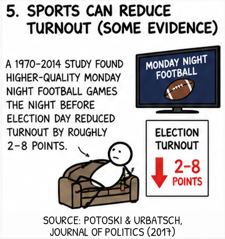 Panel five. A figure sprawls on a couch below a Monday Night Football screen; a sign shows election turnout down 2 to 8 points. Higher-quality games the night before Election Day reduced turnout, 1970 to 2014.