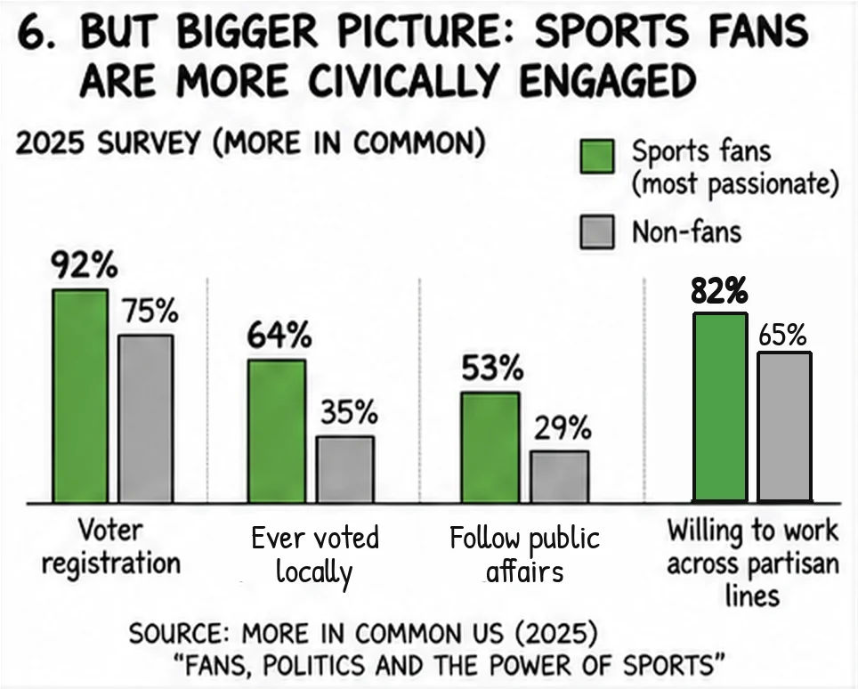 Panel six, a bar chart from More in Common's 2025 survey. The most passionate fans against non-fans: voter registration 92 to 75 percent, ever voted locally 64 to 35, follow public affairs 53 to 29, willing to work across partisan lines 82 to 65.