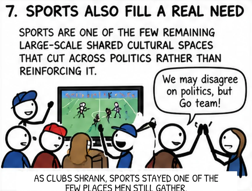 Panel seven. Fans in different caps watch a game together and high-five: we may disagree on politics, but go team. Sports are one of the few remaining large shared cultural spaces. As clubs shrank, sports stayed one of the few places men still gather.