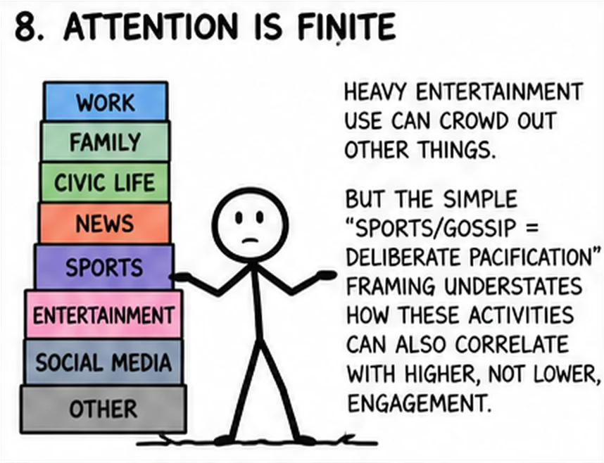 Panel eight. A stick figure shrugs beside a tower of blocks: work, family, civic life, news, sports, entertainment, social media, other. Heavy entertainment use can crowd out other things, but these activities can also correlate with higher engagement.