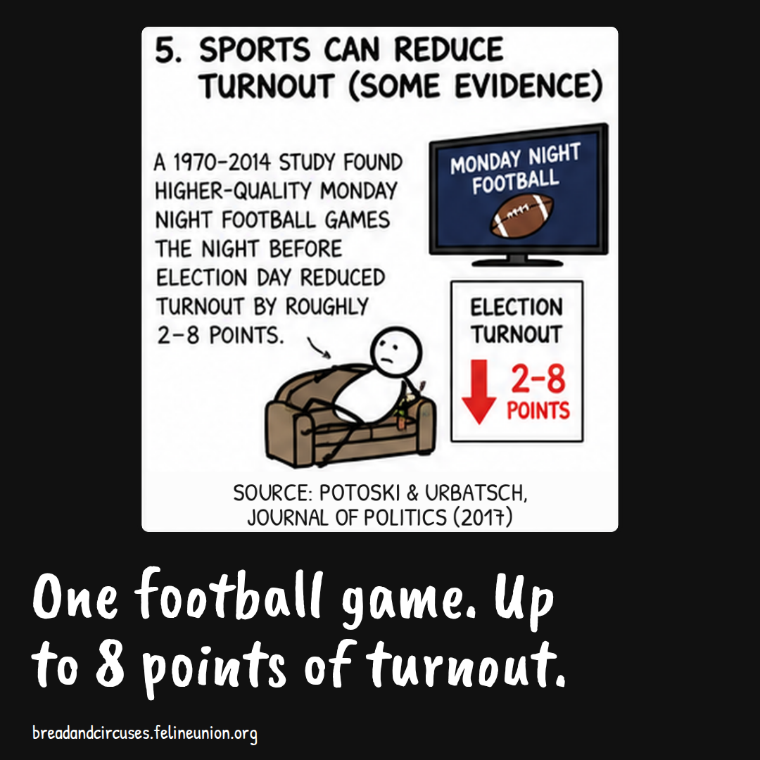 A figure on a couch below a Monday Night Football screen, beside a falling turnout sign. One football game. Up to 8 points of turnout.