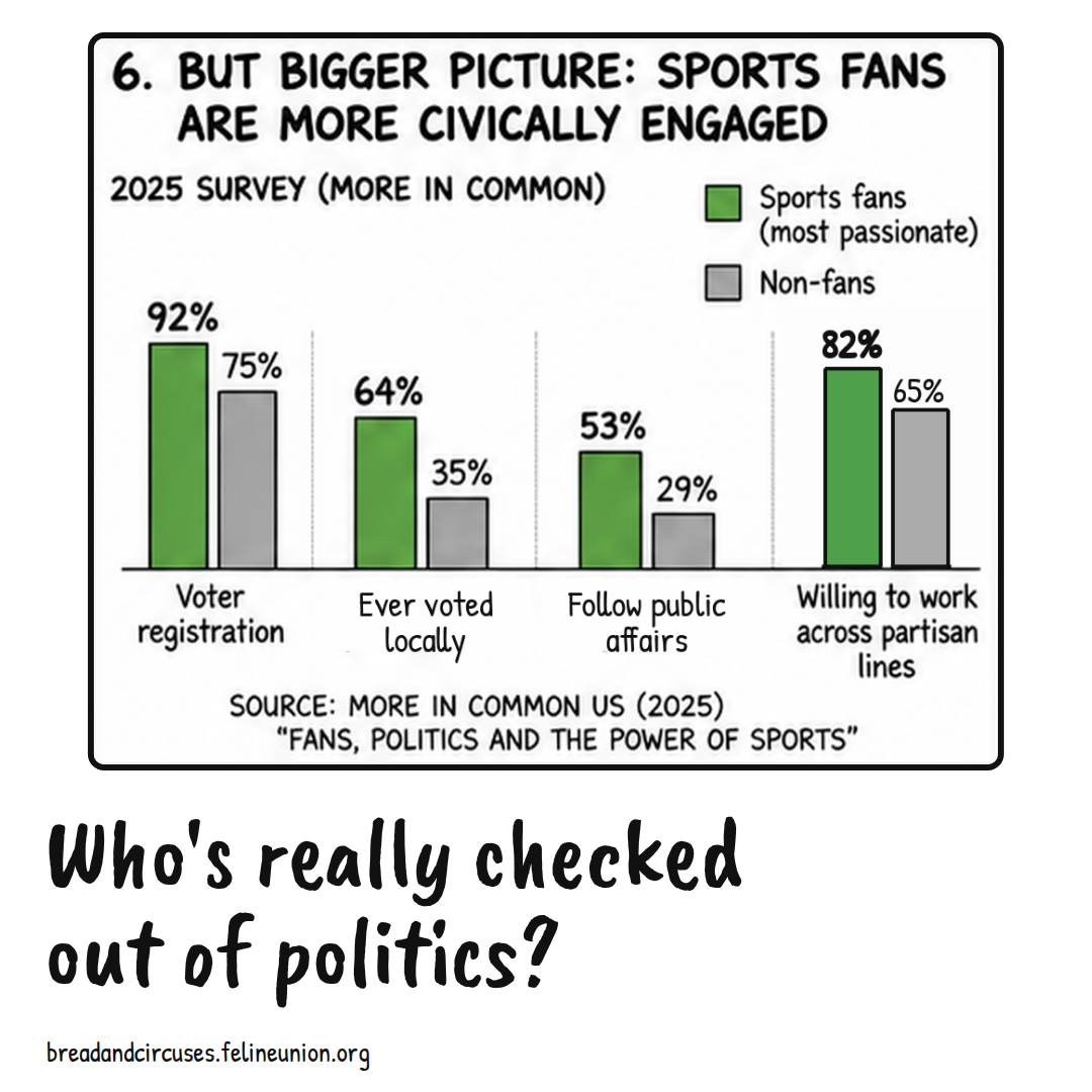 A bar chart comparing the most passionate sports fans with non-fans on civic measures. Who's really checked out of politics?
